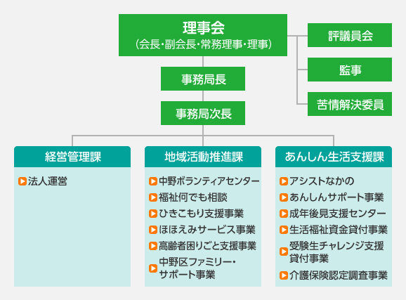 組織図