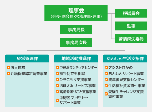 組織図